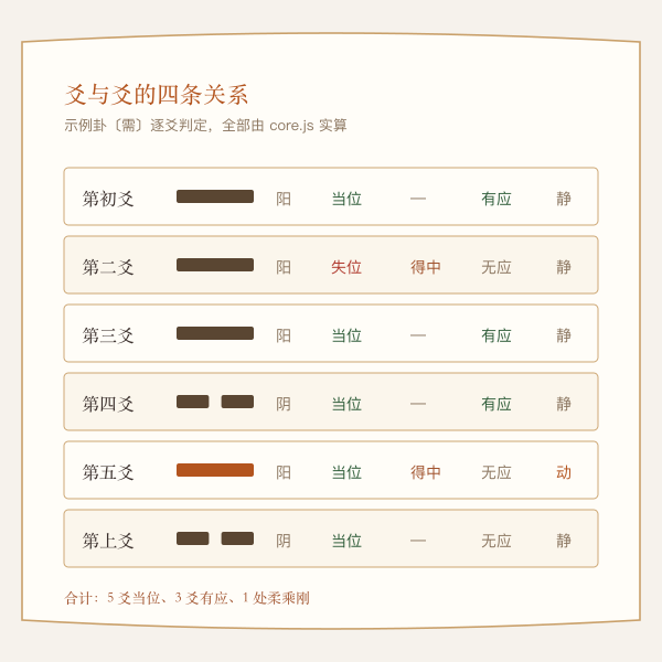 六爻位当位得中有应关系图