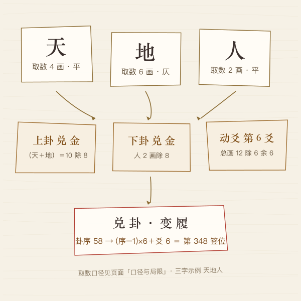 图一 · 示例「天地人」的笔画到卦象推式
