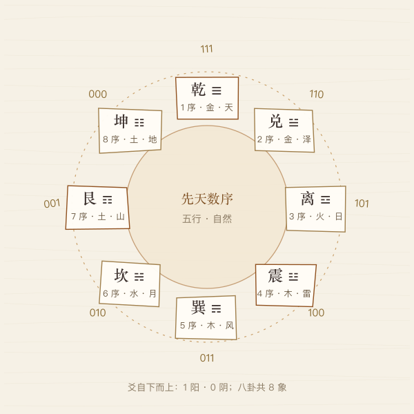 图二 · 八卦先天数与五行实排