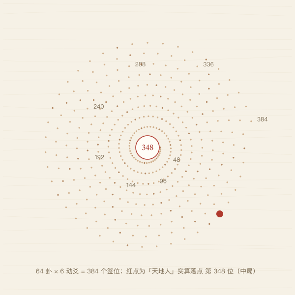图三 · 64 卦 × 6 爻 = 384 签位分布