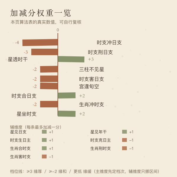 权重条形:主维度与辅维度的分值落差(数字取自本页算法表)