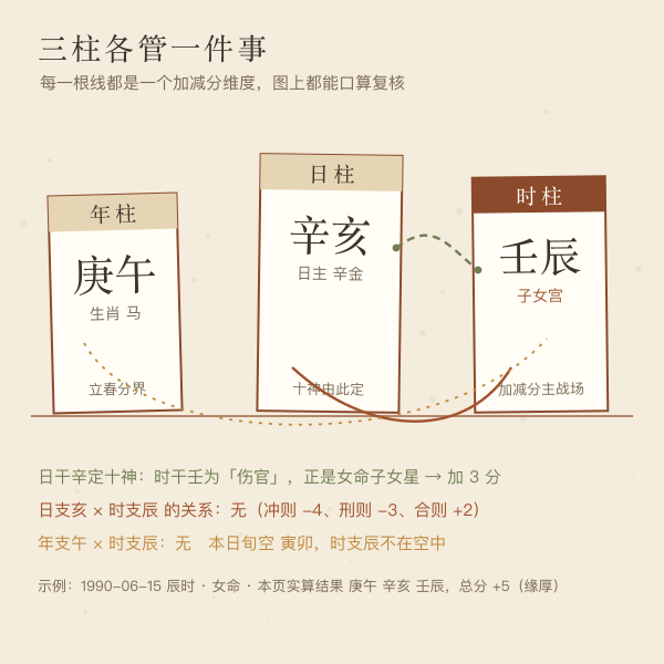 三柱定位:年柱管生肖、日柱管日主、时柱即子女宫