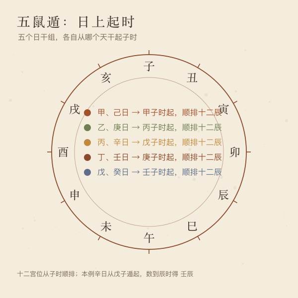 五鼠遁起时:五个日干组各自从哪个天干起子时
