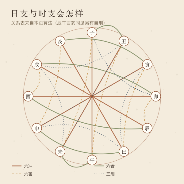 两支关系带:冲、合、刑、害在十二支上的连线走向