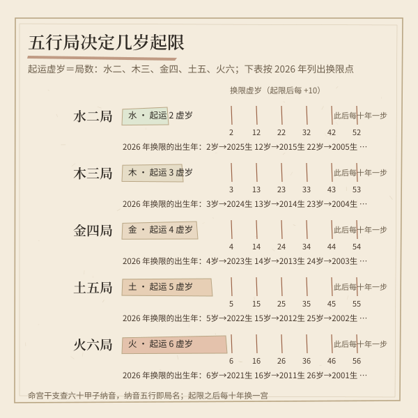 五行局与起运虚岁的对应关系