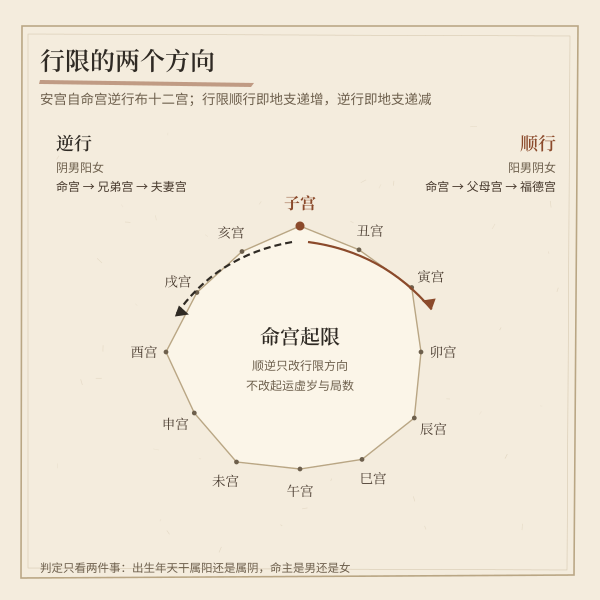 顺行与逆行两条行限路线