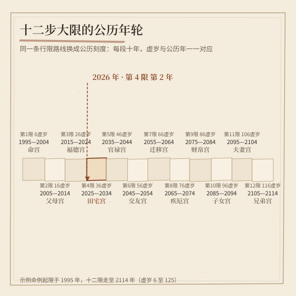 十二步大限的公历年轮