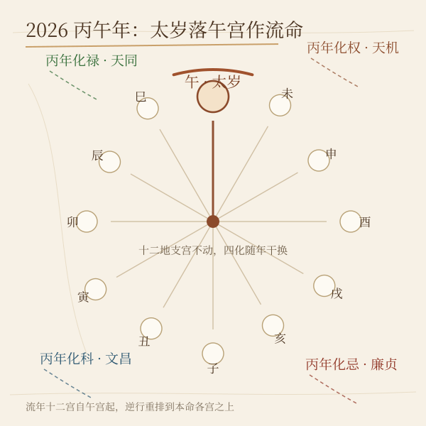 流年叠盘:太岁入宫起流命