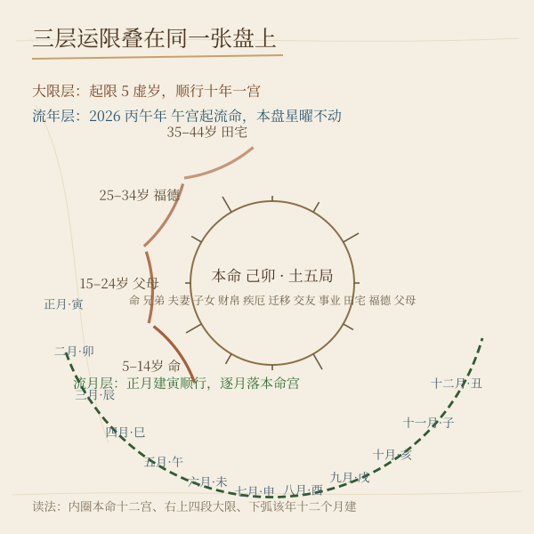 本命 / 大限 / 流年三层关系