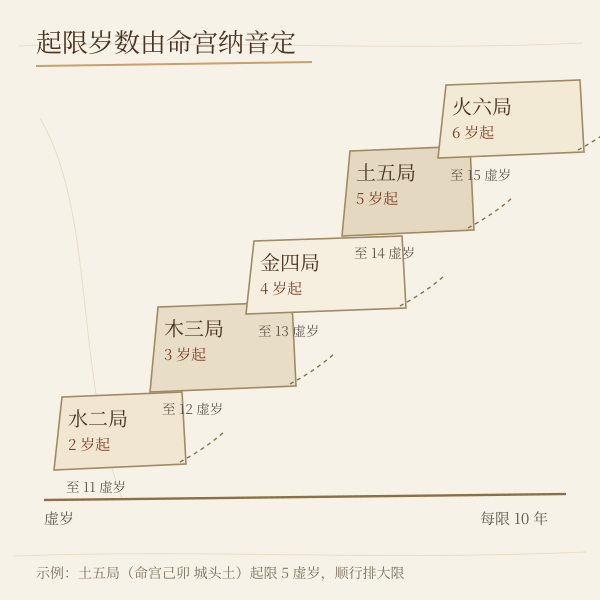 五行局起限岁数阶梯