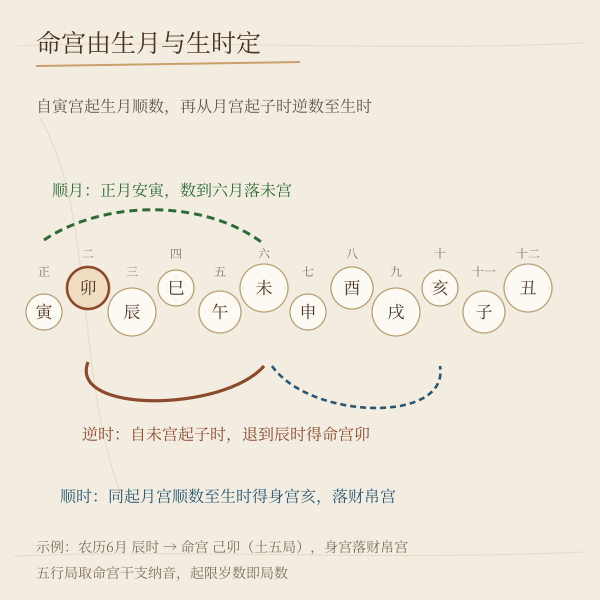 命宫顺月逆时、身宫顺月顺时