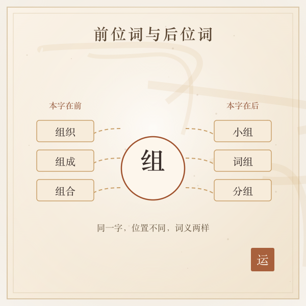 前位词与后位词的位置示意