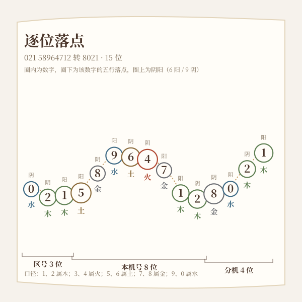 逐位落点（示例号码实排）