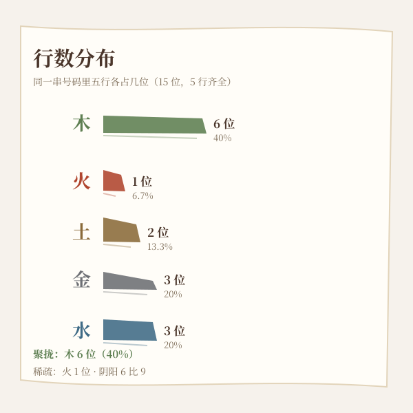 五行占比分布