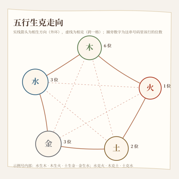 五行生克走向